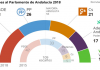 Elecciones Andalucía | Vuelco electoral: Desplome del PSOE e irrupción de la extrema derecha