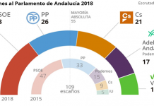 Elecciones Andalucía | Vuelco electoral: Desplome del PSOE e irrupción de la extrema derecha