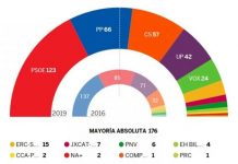 Triunfo electoral del PSOE, desplome del PP y Parlamento fragmentado