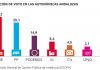 Elecciones en Andalucía – Un reflejo de la crisis política del Estado español, los desafíos para resolverla “por izquierda”… y las limitaciones de “Podemos”