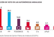 Elecciones en Andalucía – Un reflejo de la crisis política del Estado español, los desafíos para resolverla “por izquierda”… y las limitaciones de “Podemos”