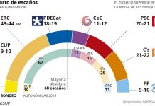 Lo que dejan las elecciones del 21-D